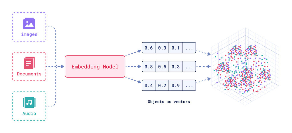 Modelo de vector embbeding text pela QDrant