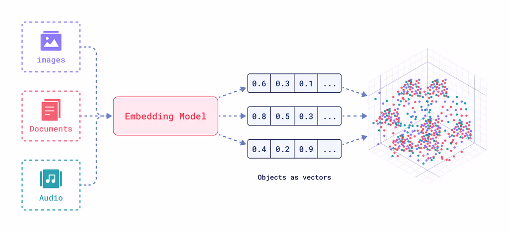 Modelo de vector embbeding text pela QDrant